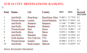 10 cities ranking