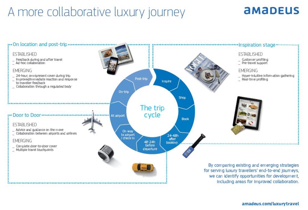 amadeus_Collaborative luxury journey