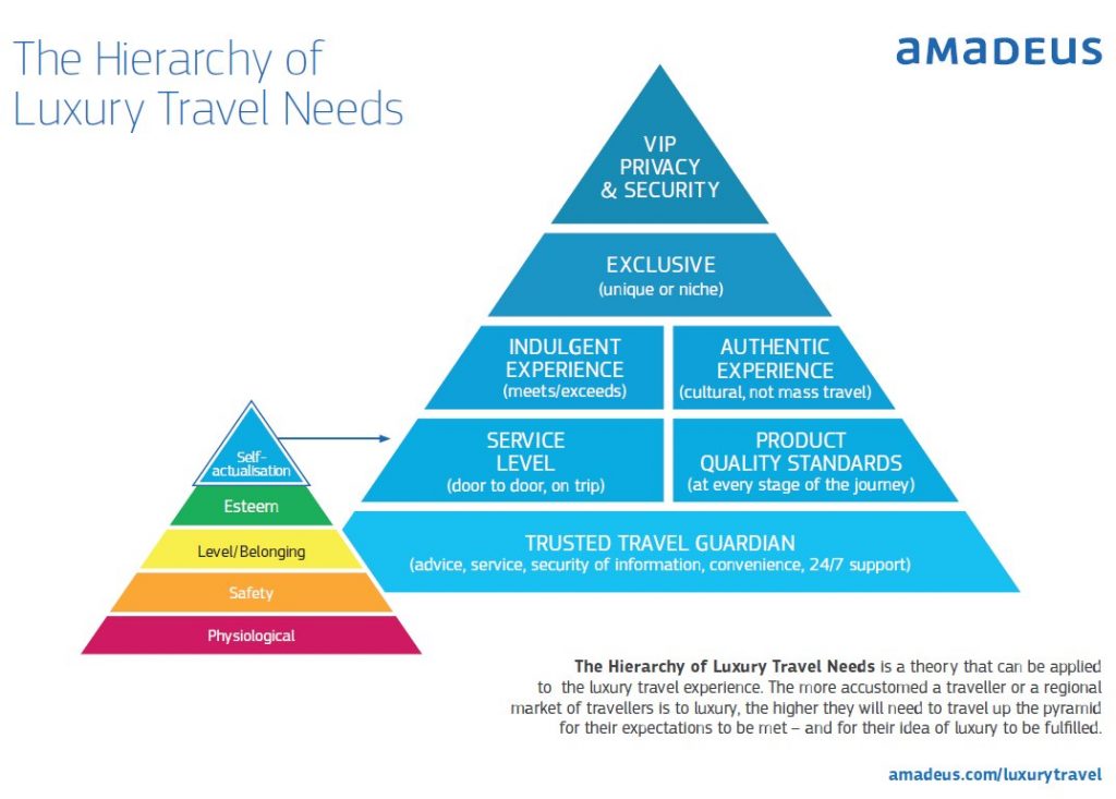 amadeus_Hierarchy of Luxury Travel needs