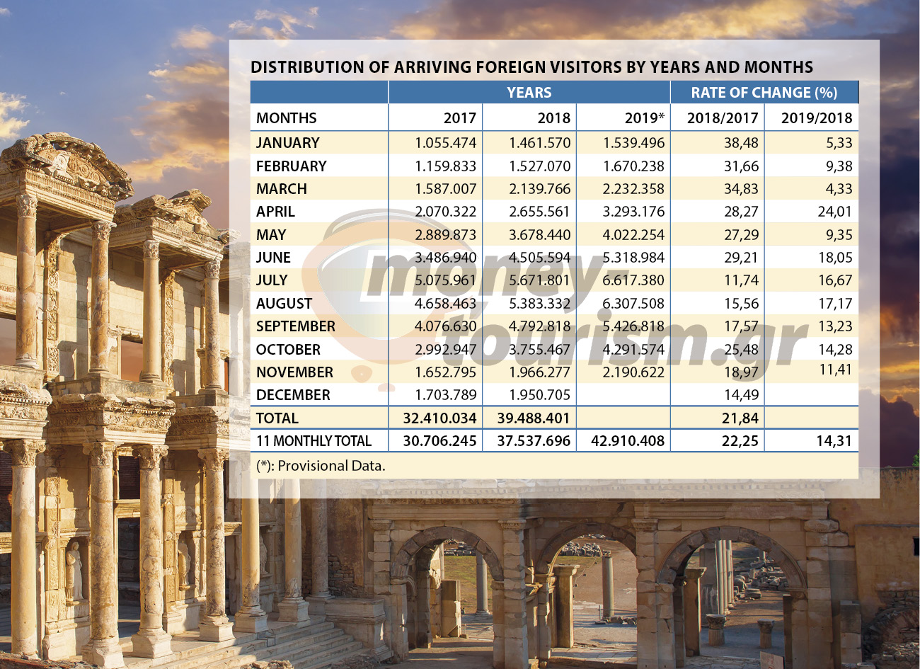 ΤΟΥΡΚΙΑ: Ξεπέρασαν τα 51 εκατ. οι αφίξεις το 2019, στόχος 75 εκατ. το