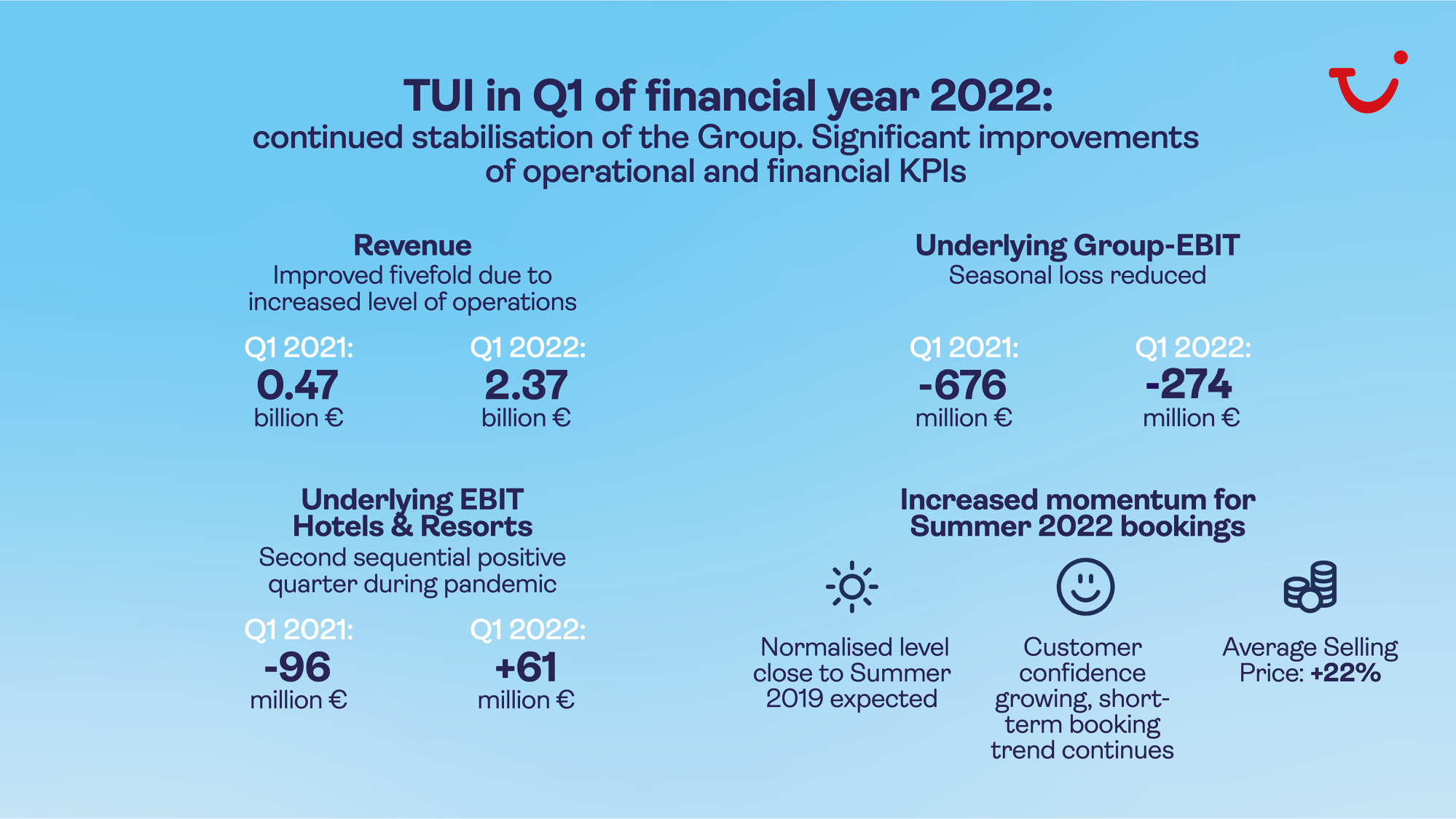 TUI GROUP work Q1 results 2022