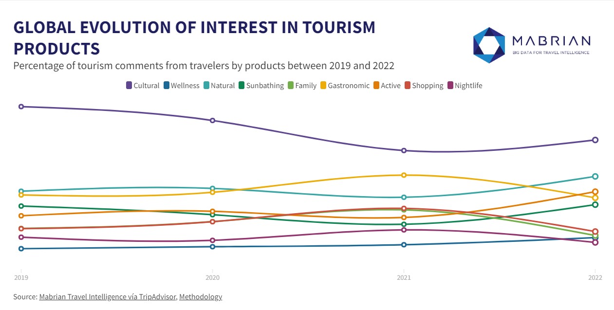 Tourism 2023. Велнесс туризм диаграммы.